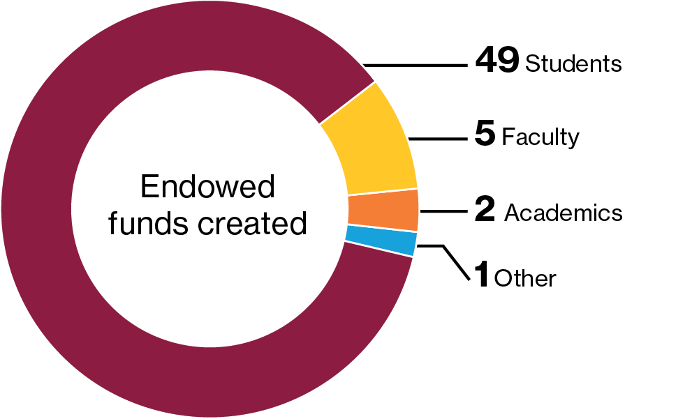 Endowed funds created image