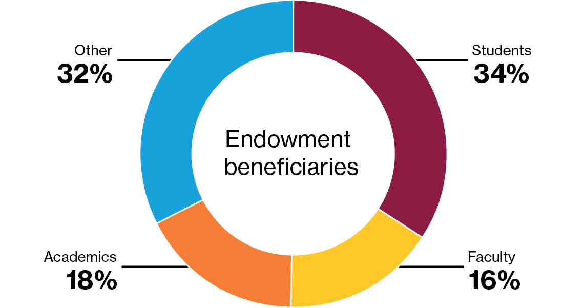 Endowment beneficiaries image