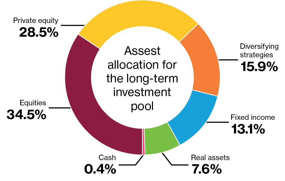 Asset allocation for long term investment