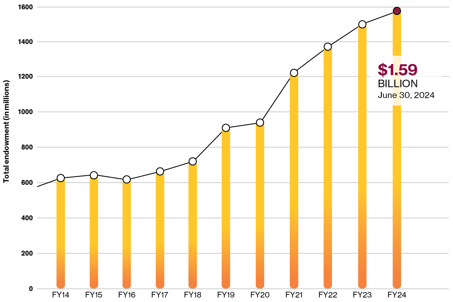 Endowment report chart 